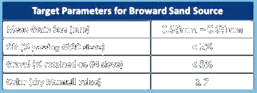 Click here to Broward County Segment II Beach Sand Parameters