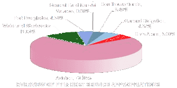 Broward Debt Service Budget Appropiations