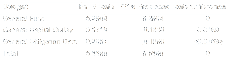 Click to Broward Proposed 2019 Budget-in-Brief