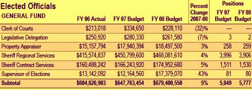 Constitutional Officers - General Fund Comparisons