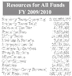 Click to Fort Lauderdale All Funds Budget