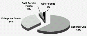 $503.5 Million All-Funds Budget