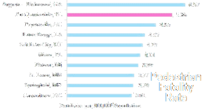 Click to Fort Lauderdale Redestrian Fatality Rate