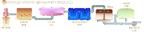 Click To Fiveash Water Treatment Plant