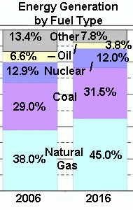 Energy Generation By Fuel Type (Fla)