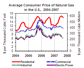 Click to Energy Information Administration (EIA) Web Site