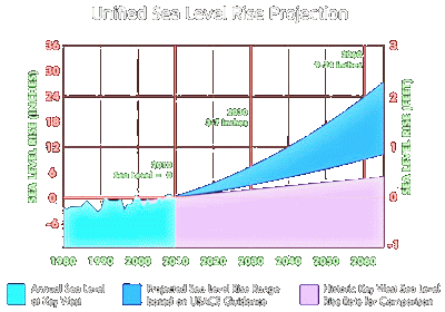 Click to Sea Level Rise Projections in Fort Lauderdale