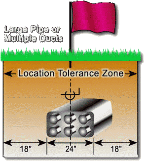 Large Pipes or Multiple Ducts