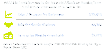 Click to William E. Sadowski Return on Investment
