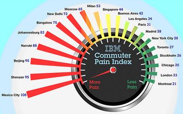 Click Here to IBM Traffic Study