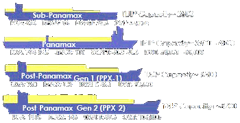 Compare Panamax and Post-Panamax