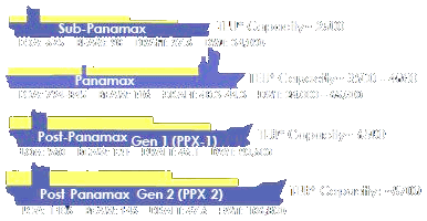 Compare Panamax and Post-Panamax